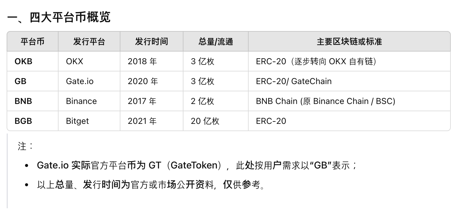 四大交易所平台币对比:OKB、GB、BNB、BGB优劣势解析与持币收益…图片